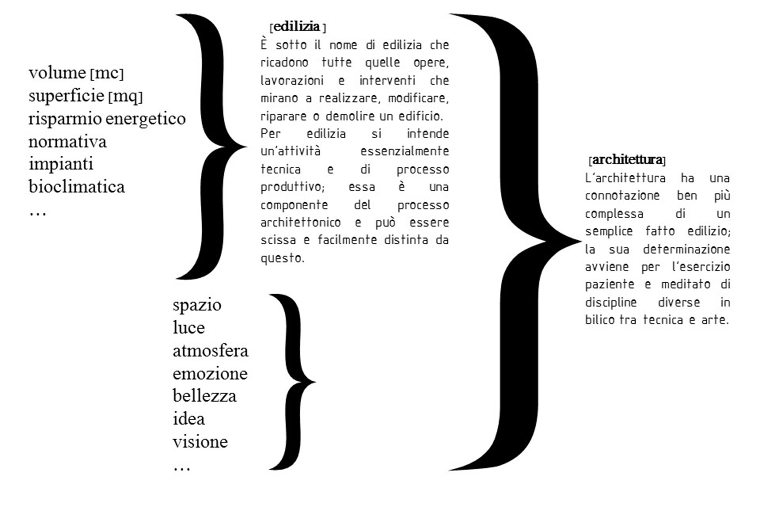 Edilizia e architettura: le differenze